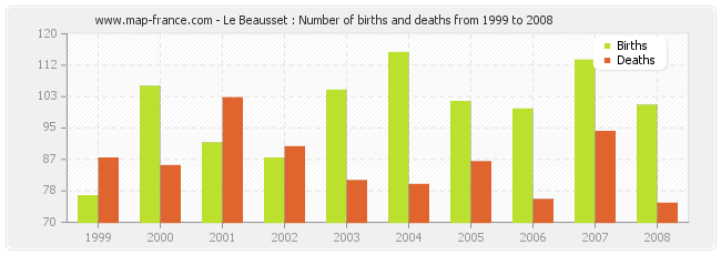 Le Beausset : Number of births and deaths from 1999 to 2008